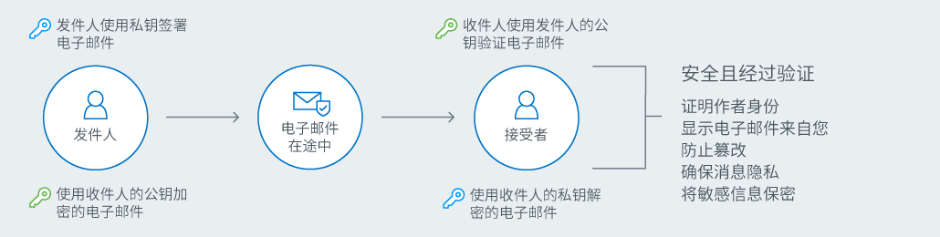 Secure Email Chart 2