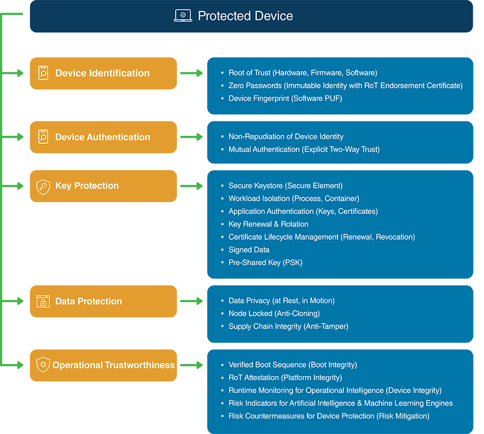 保護された IoT デバイスのエコシステムの 5 つの柱