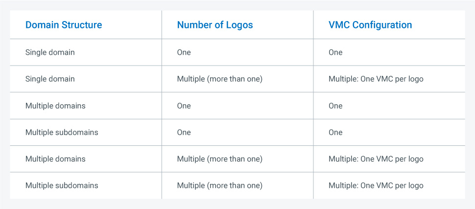 Verified Mark Certificates Graph 1