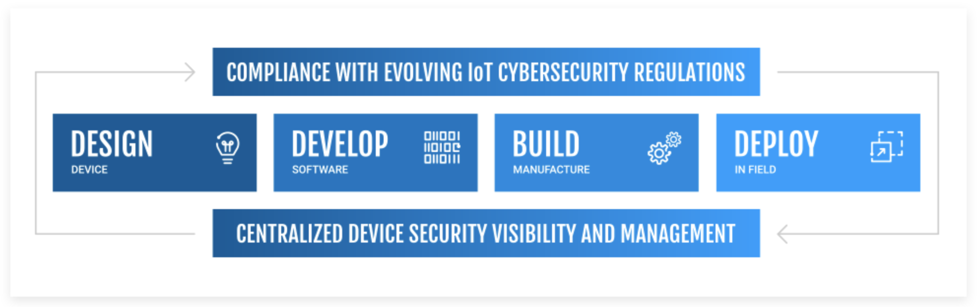 the Four steps of IIoT Device Security Compliance