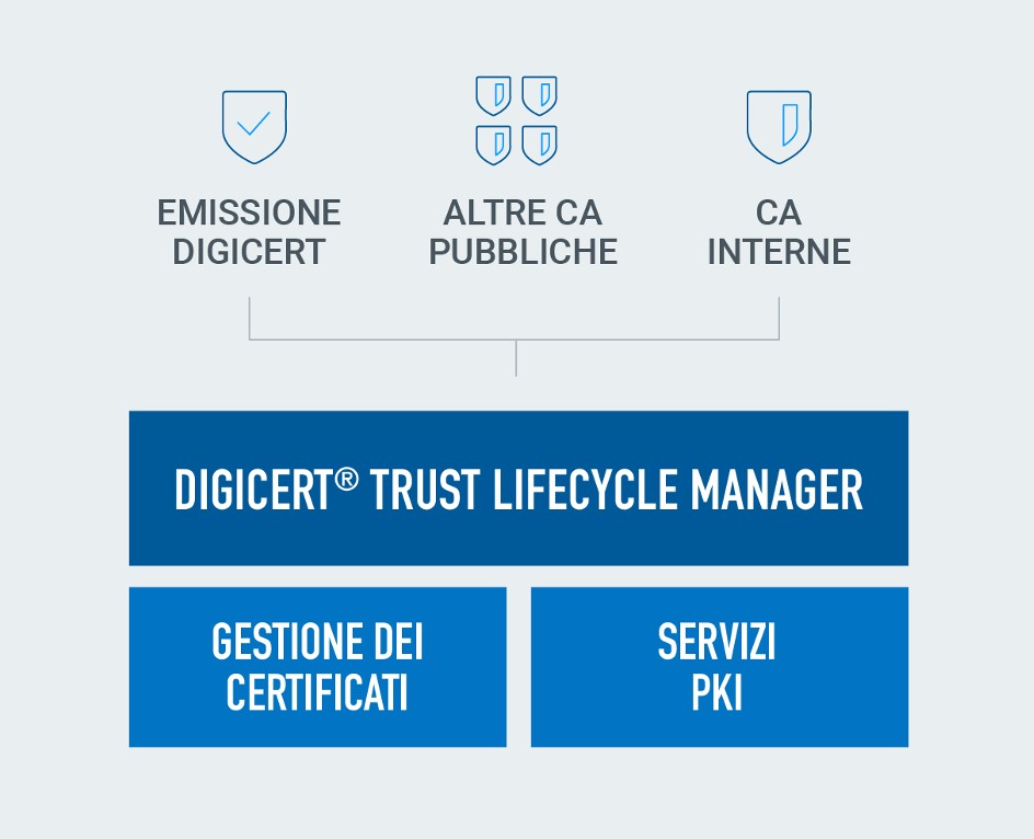 DigiCert Trust