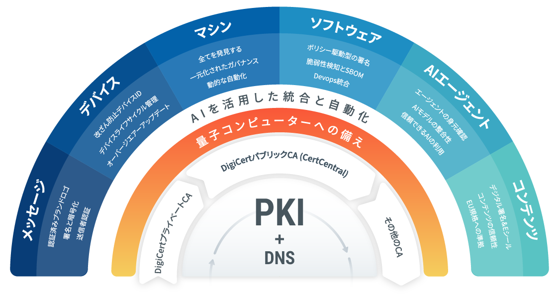 DigiCert Digital Trust Platform - PKI ベースの ID ライフサイクル管理