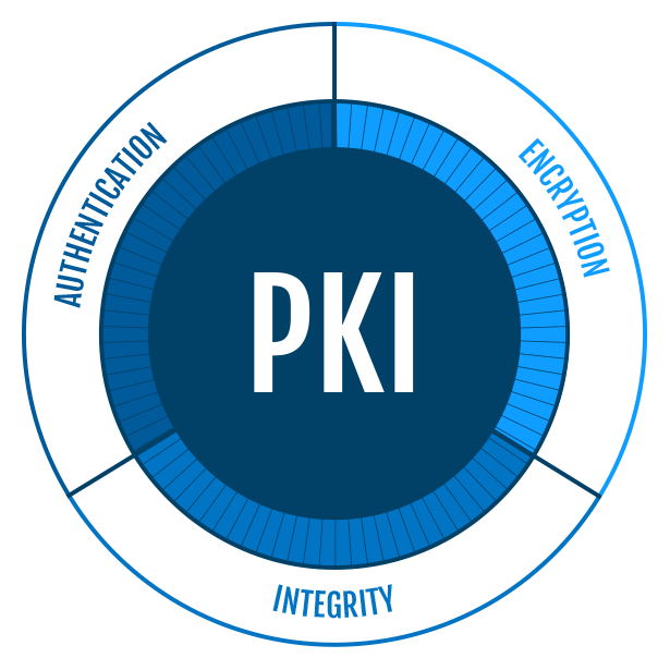 PKI Digital Trust Infographic