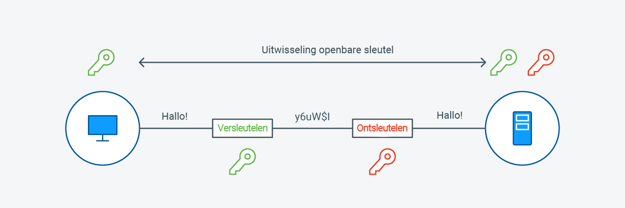 Asymmetric Encryption Diagram - NL
