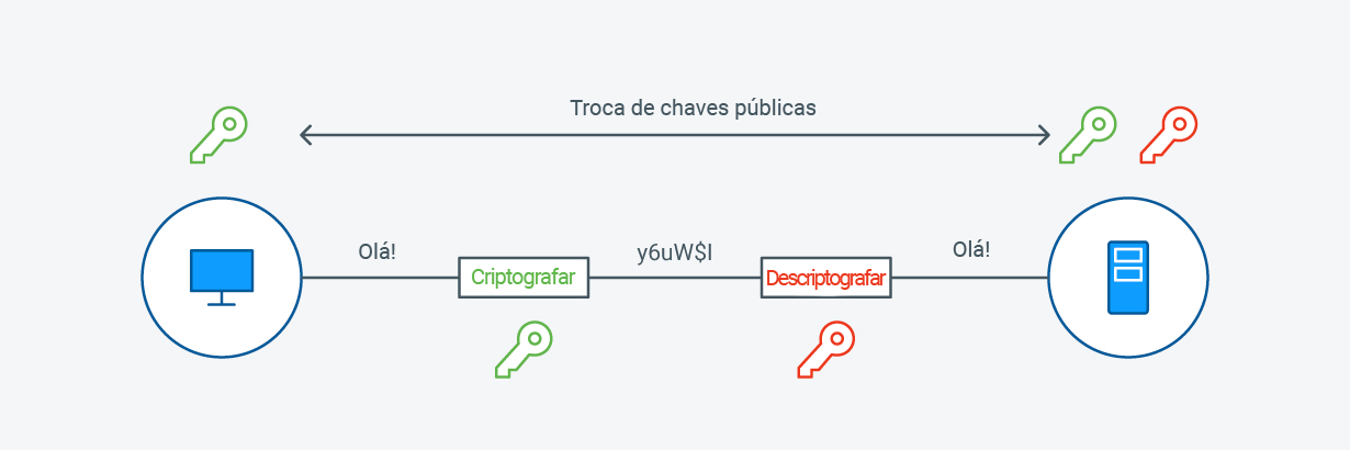 Asymmetric Encryption Diagram - PT