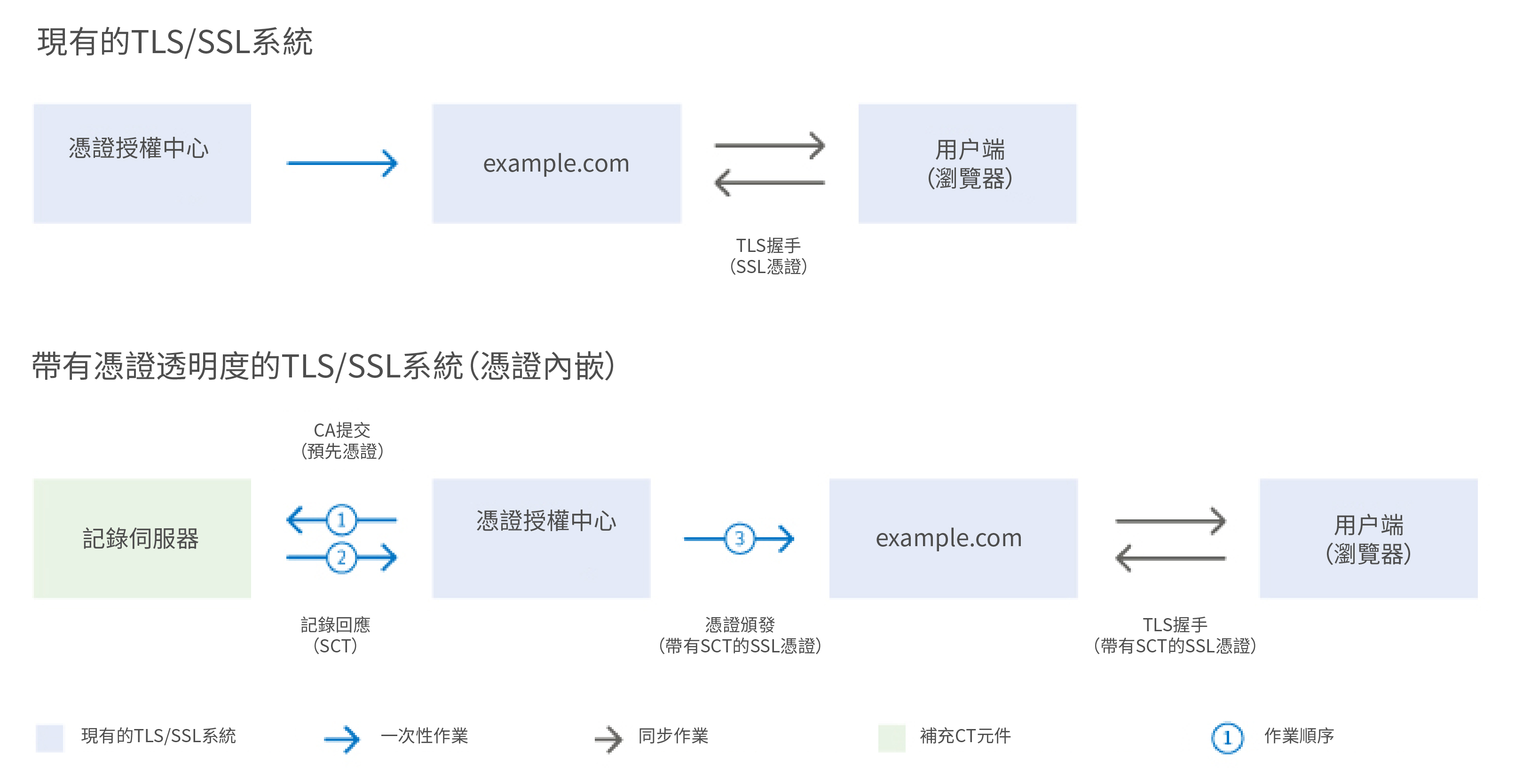 How does Certificate Transparency work? Figure 1