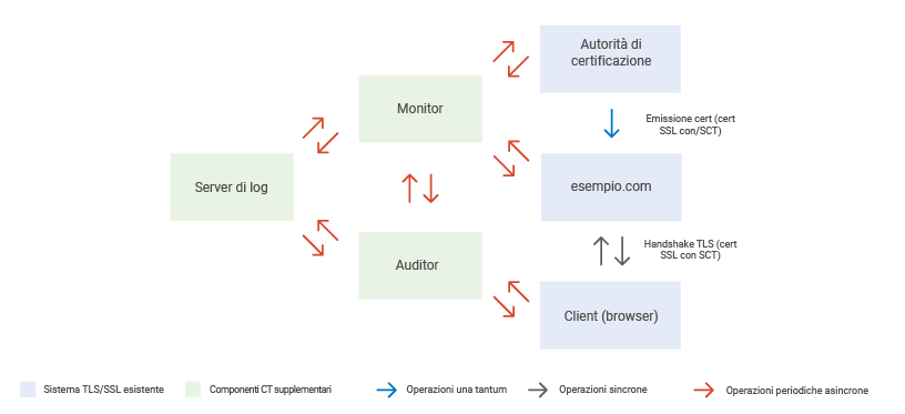 How does Certificate Transparency work? Figure 2