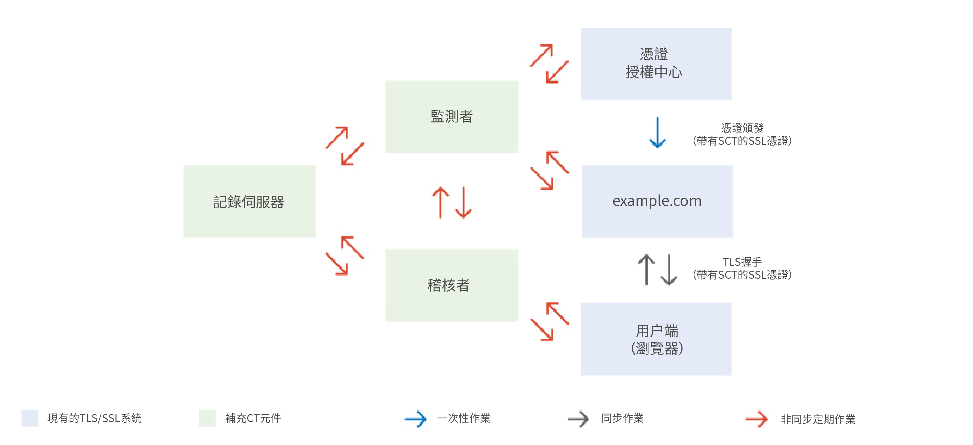 How does Certificate Transparency work? Figure 2