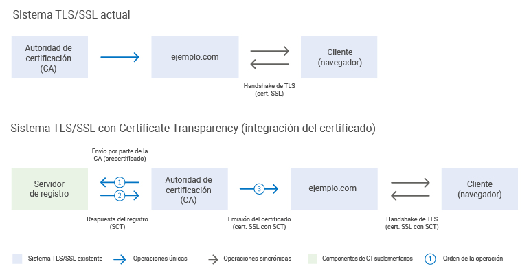 How does Certificate Transparency work? Figure 2