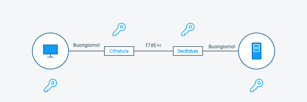 Symmetric Encryption Diagram - IT