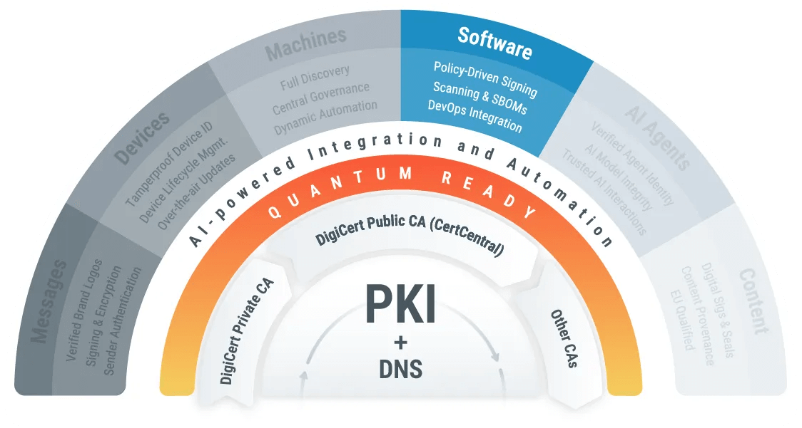 DigiCert® Trust Your Software - Govern code signing and release trusted software with DigiCert