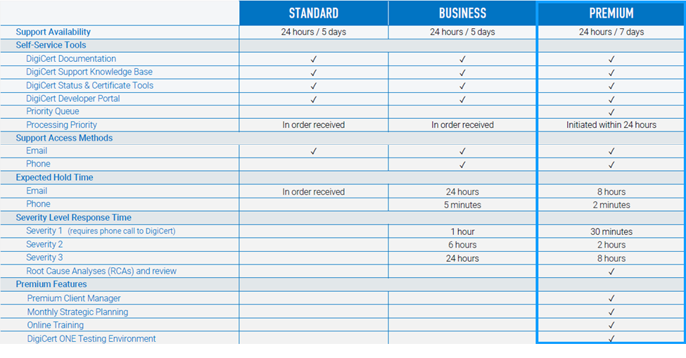 PKI Support Plans Table