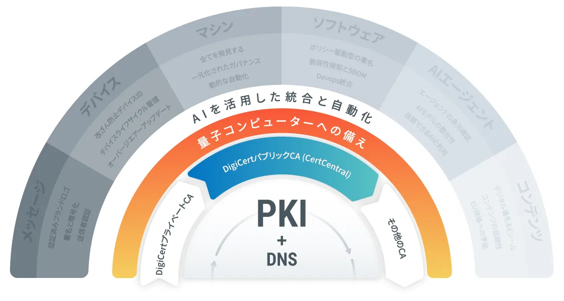 DigiCert CertCentral - Digital Trust Platform