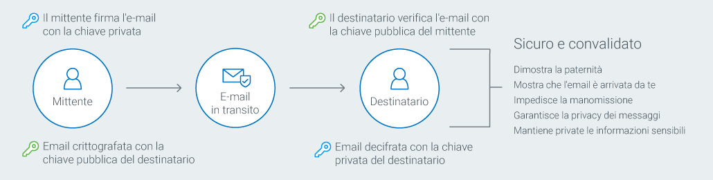 Secure Email Chart 2