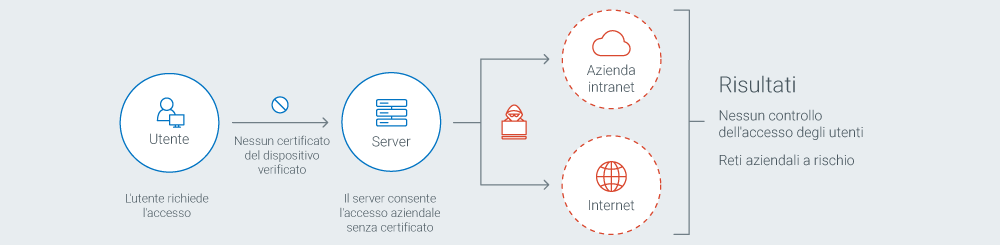 Secure Network Access Chart 1A