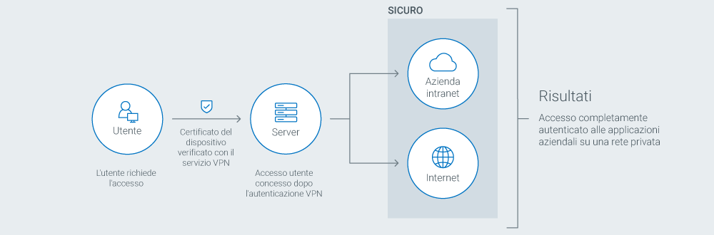 Secure Network Access Chart 1B