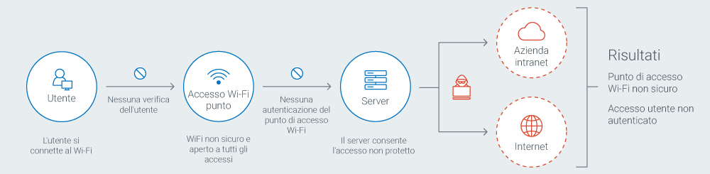 Secure Network Access Chart 2A