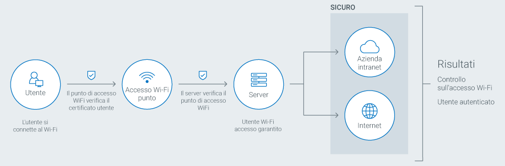 Secure Network Access Chart 2B