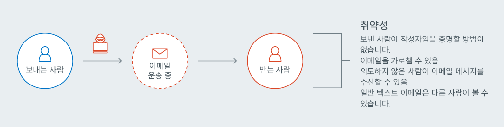 Secure Email Chart