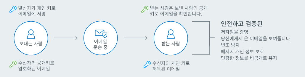 Secure Email Chart 2