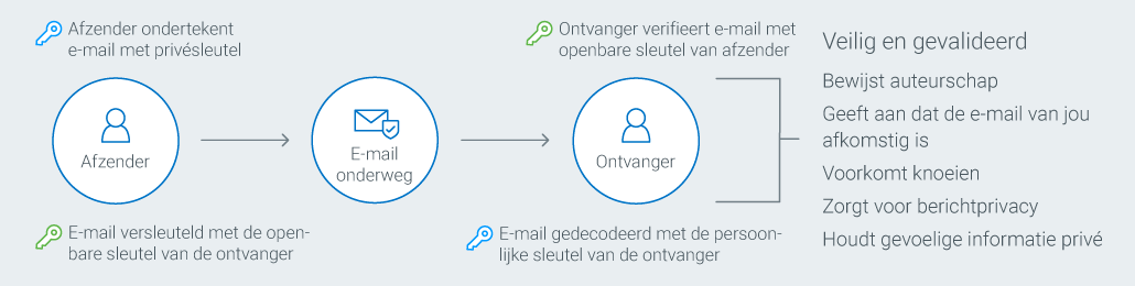 Secure Email Chart 2