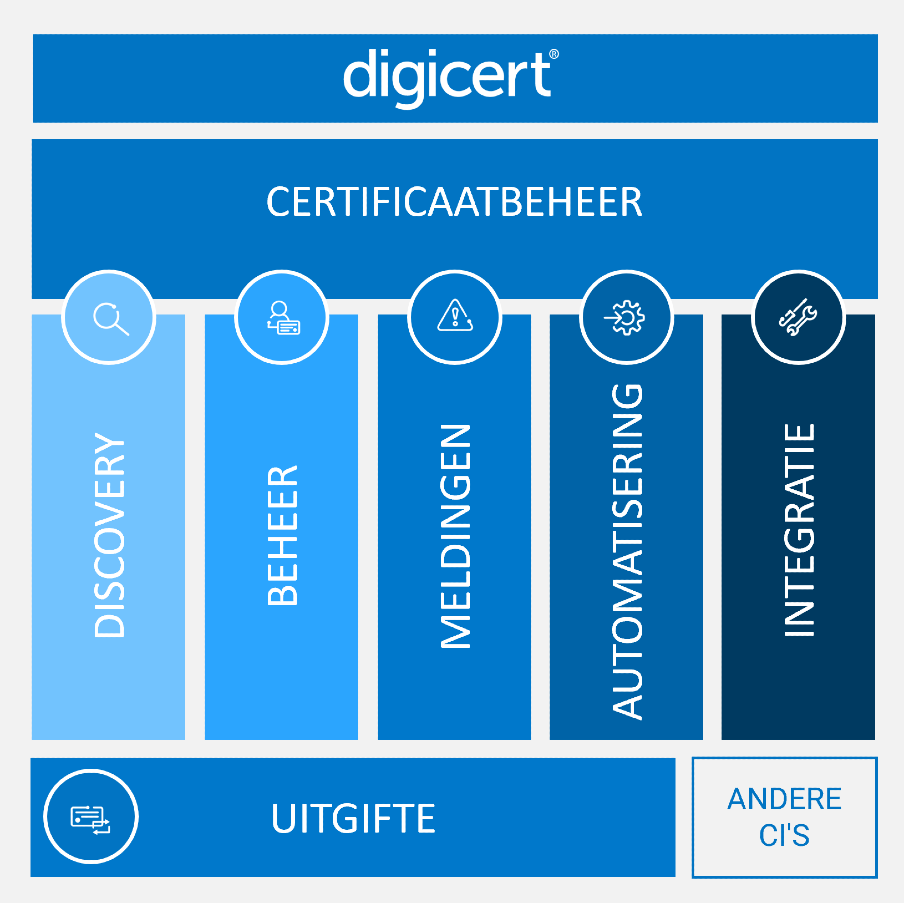 Certificate Management