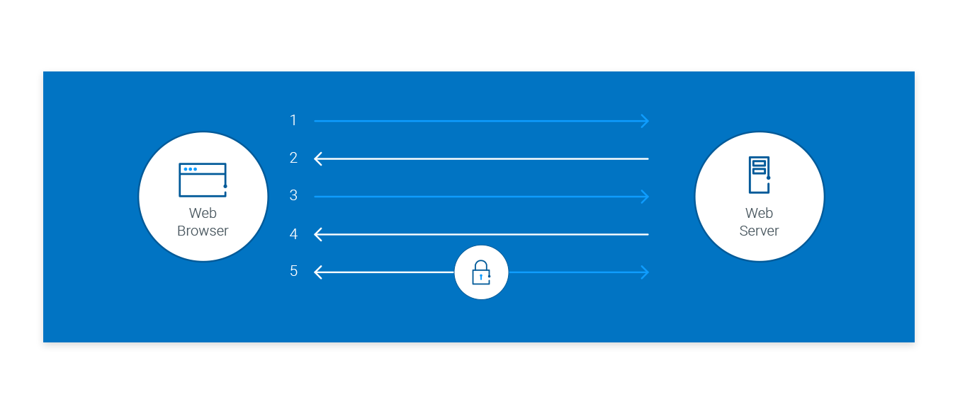 What is an SSL Certificate 2