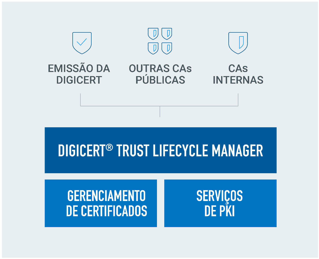 Trust Lifecycle Manager