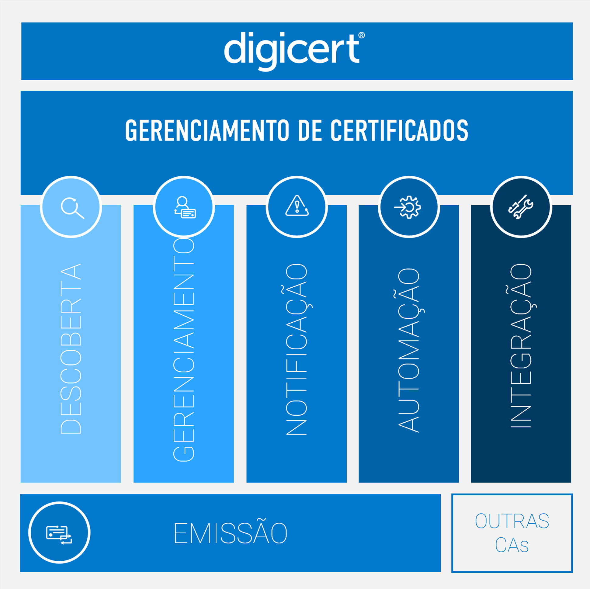 Gerenciamento de certificados