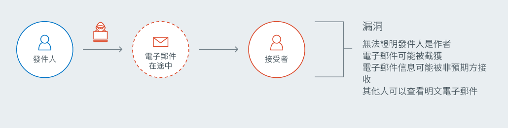 Secure Email Chart
