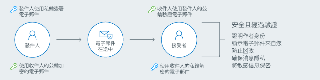 Secure Email Chart 2 Mobile